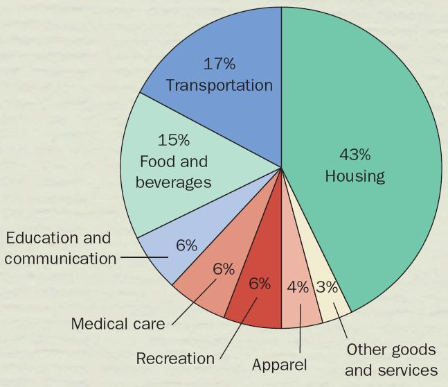 1 A tipikus jószágkosár Az ábra egy tipikus fogyasztó költségeinek megoszlását mutatja a különböző jószágok és szolgáltatások közt.