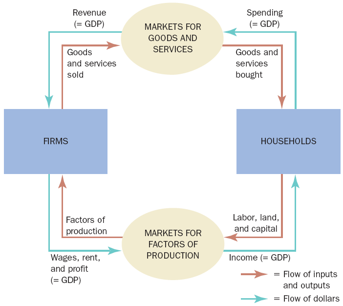 Figure 1 A körkörös diagram A háztartások a vállalatoktól vásárolnak jószágokat és szolgáltatásokat.