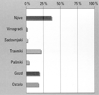 8 M051-501-1-2M 7. Grafi 1, 2, 3 in 4 predstavljajo rabo tal v izbranih regijah Slovenije. Glede na naravnogeografske značilnosti naštetih regij vsako izmed njih vpišite pod ustrezen graf. Az 1., 2., 3. és 4.