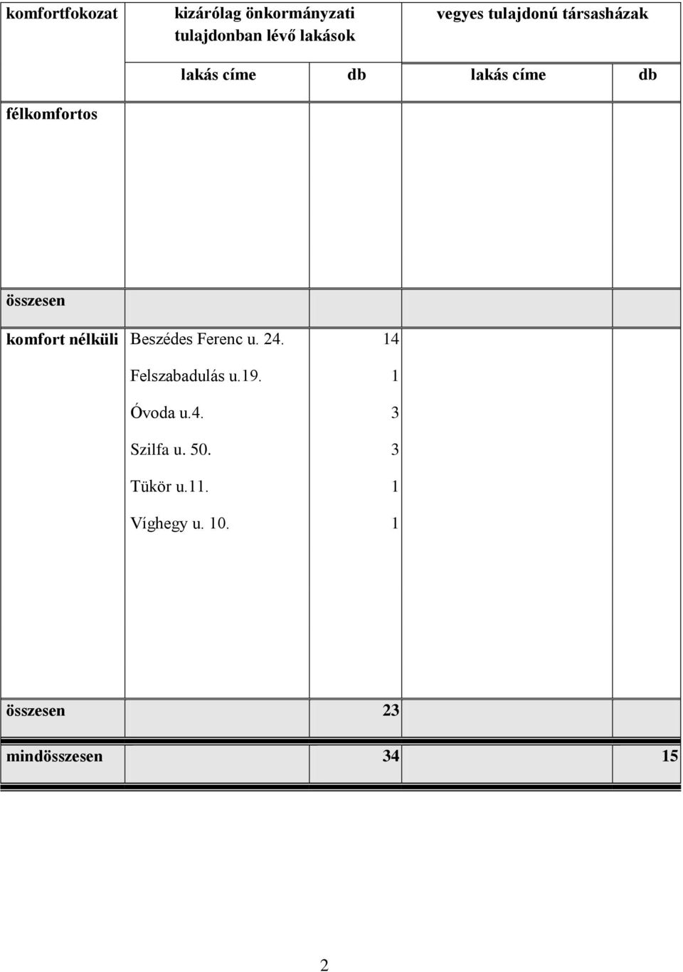 összesen komfort nélküli Beszédes Ferenc u. 4. Felszabadulás u.9.