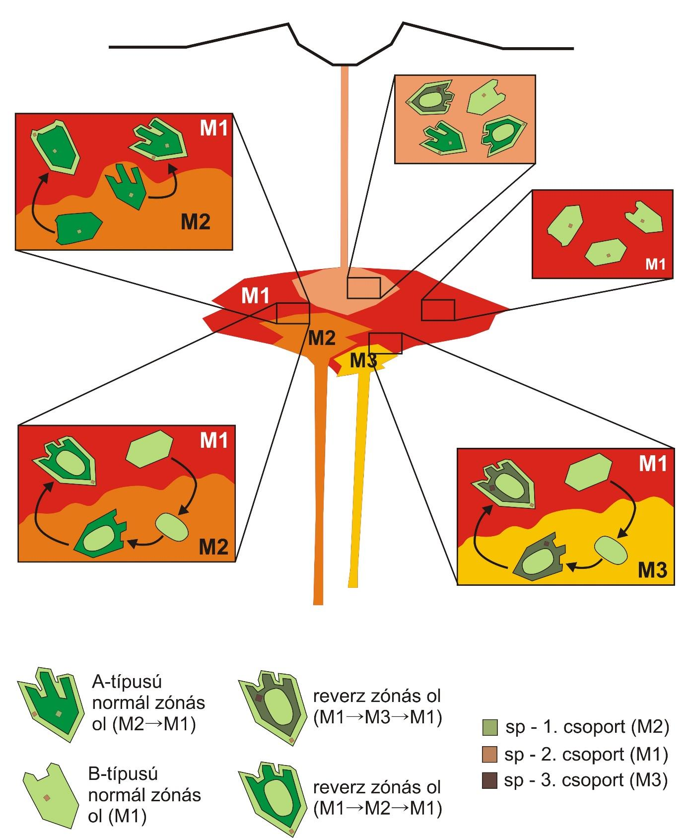 6.18. ábra: A freatomagmás kitöréseket tápláló magmás rendszer modellje az olivinek és spinellek alapján: M1, M2 és M3 a fejlődésében szerepet játszó magmákat jelentik, a kinagyított részek pedig a