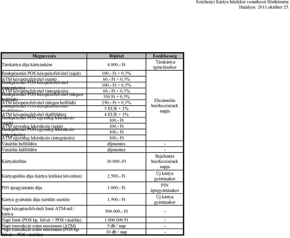 ATM készpénzfelvétel (integrációs) 60,- Ft + 0,3% Bankpénztári POS készpénzfelvétel (idegen 350 Ft + 0,3% belföldi) Elszámolás ATM készpénzfelvétel (idegen belföldi) 250,- Ft + 0,3% Bankpénztári POS