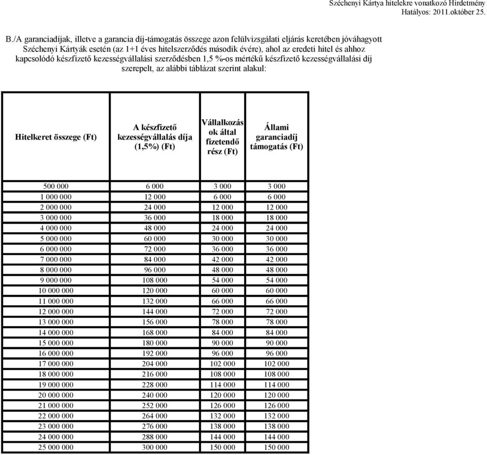 hitel és ahhoz kapcsolódó készfizető kezességvállalási szerződésben 1,5 %-os mértékű készfizető kezességvállalási díj szerepelt, az alábbi táblázat szerint alakul: Hitelkeret összege (Ft) A