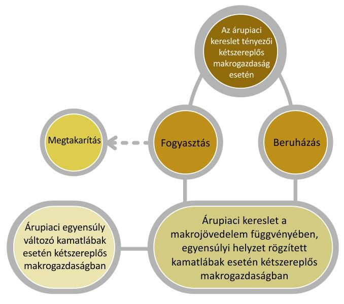 9. LECKE: ÁRUPIACI KERESLET ÉS EGYENSÚLY KÉTSZEREPLŐS MAKROGAZDASÁG ESETÉN 9.