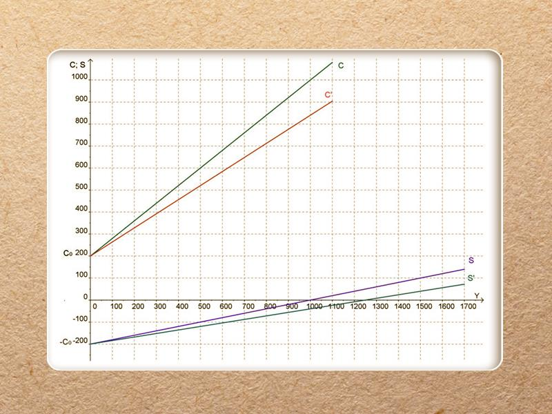 51. ábra: A jövedelemtől függő adók hatása a fogyasztásra és a megtakarításra (02_10_k01) A jövedelemtől független (autonóm) adók hatása a fogyasztásra és a megtakarításra Mivel jelen témakörben csak