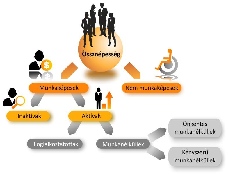 56. ábra: Az össznépesség felosztása munkapiaci szempontból Nem munkaképesek a társadalom azon tagjai, akik életkoruk (gyerekek; idősek), vagy egészségügyi okok miatt (munkavégzést kizáró mértékben