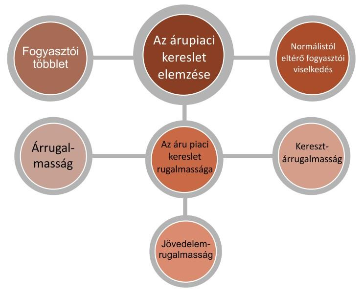 4. LECKE: AZ ÁRUPIACI KERESLET ELEMZÉSE 4.1 CÉLKITŰZÉSEK ÉS KOMPETENCIÁK A lecke célja az egyéni kereslet determináló tényezők és azok egymásra hatásának ismeretében a piaci kereslet elemzése.