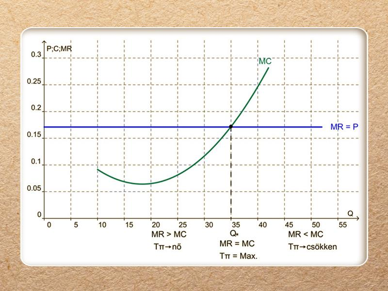 séget ugyanazon az áron értékesít, vagyis a bevétele minden megtermelt termékegység esetén ugyanannyival, azaz éppen a piaci árral nő.