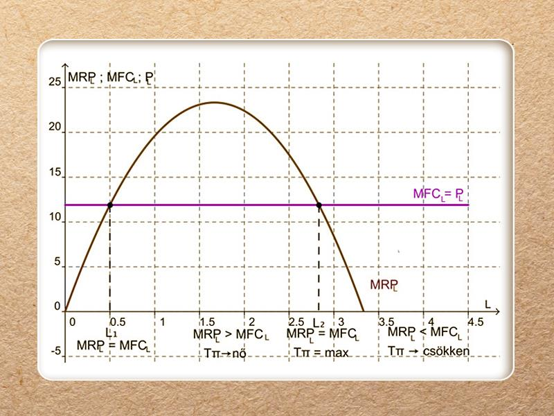 Mivel MP L = Q L, ezért: MRP L = MR * MP L Mivel tökéletesen versenyző piacon MR = P és konstans, ezért ha az árupiacon tökéletes verseny van, akkor: MRP L = P * MP L Mivel a termelési tényező