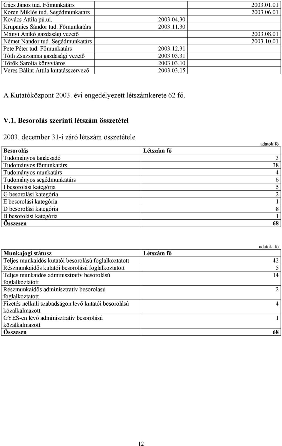 03.15 A Kutatóközpont 2003. évi engedélyezett létszámkerete 62 fő. V.1. Besorolás szerinti létszám összetétel 2003.