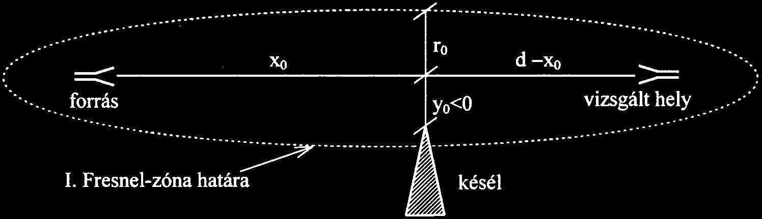 I. évfolyam. ám hatását gyengítik. A legbels zónától (I. Fresnel-ellipoid) eltekintve az egyes zónák egymás hatását gyakorlatilag semlegesítik. 2. ábra: Fresnel-zónák A 3.