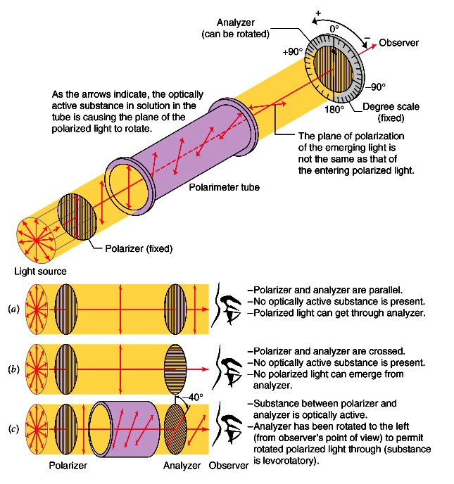 memo: Forgatást polariméterrel mérünk memo: a) polarizátor és anilizátor párhuzamos: síkban poláris fényt látunk b) polarizátor és anilizátor merőleges: nem jön ki fény c) polarizátor által