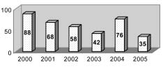 BUDAPESTI NÉPEGÉSZSÉGÜGY 2006. 2. SZÁM Foglalkozási megbetegedések és fokozott expozíciós esetek 2004. és 2005. évi adatai a fôváros illetékességi területén DR.