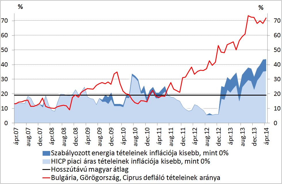 3. ábra: A csökkenő fogyasztói árú tételek aránya Magyarországon Forrás: Eurostat, MNB Összességében megvizsgálva a dezaggregált adatokat az indikátorok általánosan rendkívül mérsékelt hazai