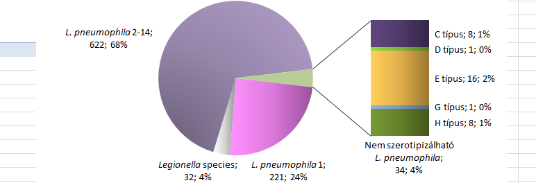 tipizált 267 törzs 12,7 %- a (34) atípusos L. pneumophila. A 267 törzs a teljes vizsgálat során izolált és szerotipizált legionellák kb. 8 %- a volt. Az így becsült atípusos L.