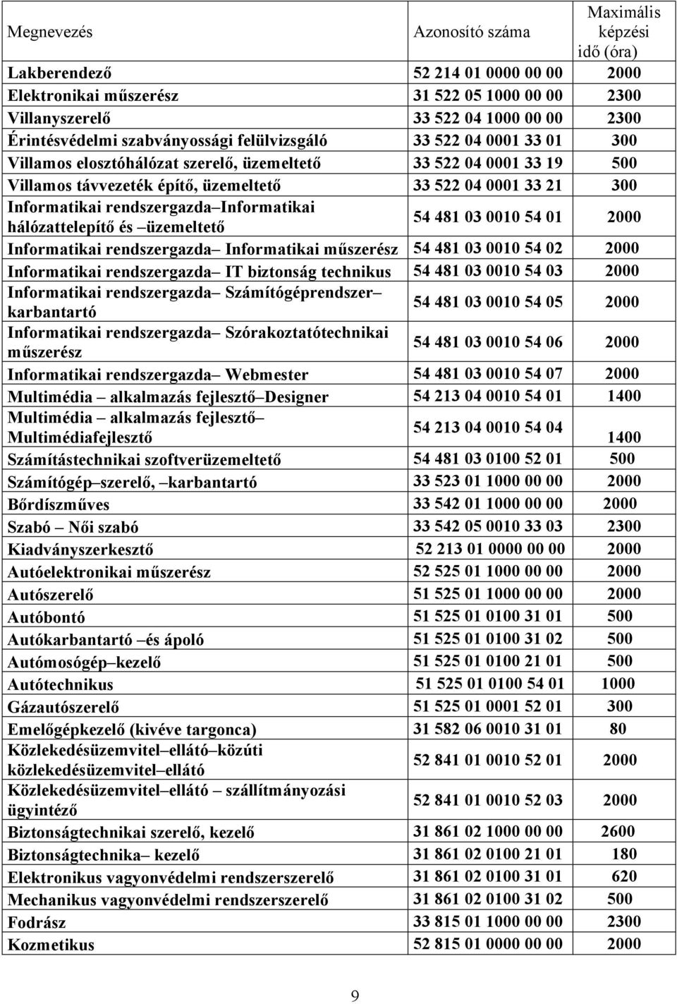 hálózattelepítő és üzemeltető 54 481 03 0010 54 01 2000 Informatikai rendszergazda Informatikai műszerész 54 481 03 0010 54 02 2000 Informatikai rendszergazda IT biztonság technikus 54 481 03 0010 54