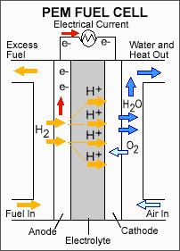Polimer Elektrolit Membrán (PEM) üzemanyag cella A Polimer Elektrolit Membrán (PEM) üzemanyag cellák protoncserélő membrán üzemanyag cellának is nevezik fajlagosan kisebb tömegűek és térfogatúak más