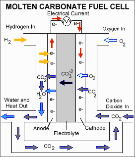 Folyékony karbonát üzemanyag cella (MCFC) Ez az üzemanyag cella magas hőmérsékleten ~650 C üzemel. A magas hőmérséklet lehetővé teszi az üzemanyagok belső reformálását.