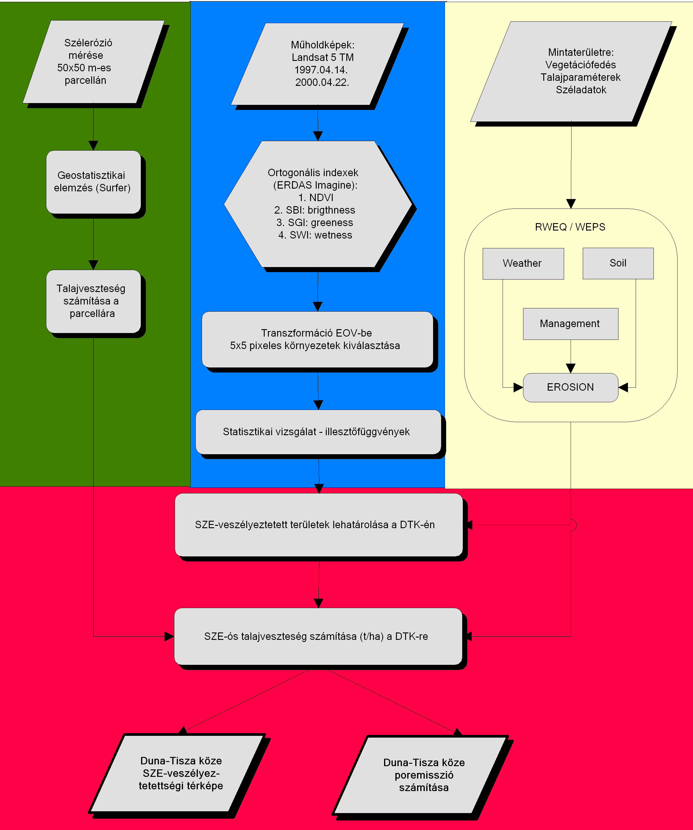 III.4 Integrált széleróziós geoinformatikai rendszer létrehozása