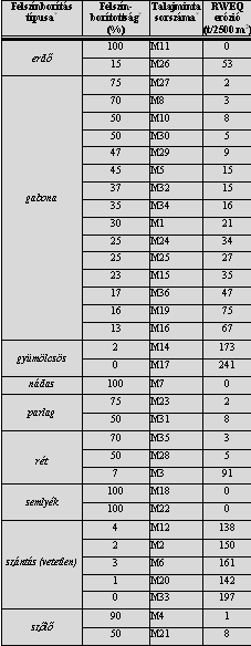 IV.3.1 RWEQ eróziós szubmodell futtatási eredményei A vegetáció nélküli parcellán (M33-as minta) a mért: 235 tonna és számított: 197 tonna elhordási értékek közötti eltérés 20 %-nál kisebbnek adódott.