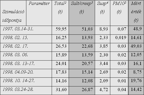 IV.3.2 WEPS eróziós szubmodell teszteredményei Weibull-eloszlás: a szegedi OMSZ állomáson 1997-2000 években mért 10 perces legnagyobb széllökések c skálafaktorai (m/s) 16 szélirányra és átlagra havi