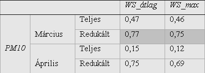 A szegedi monitorállomás 2004 évi PM10 adatainak értékelése A kísérleti parcellán 2004.