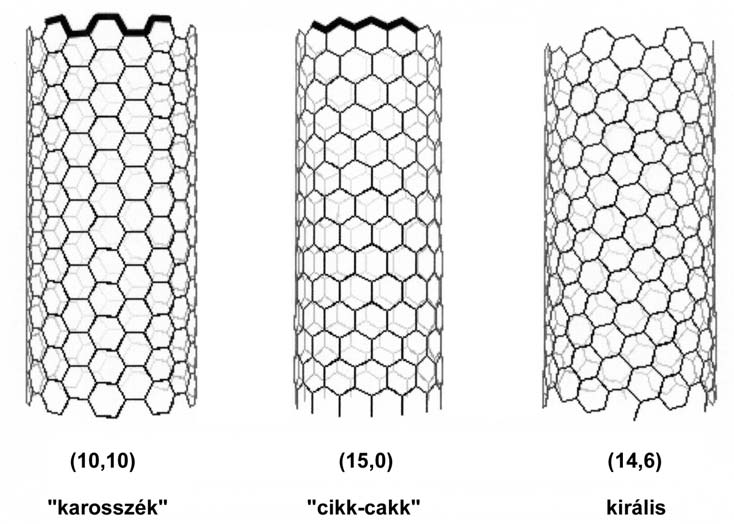 Egy grafitsík csővé tekerését többféleképpen valósíthatjuk meg, ebből következik, hogy az egyfalú szén nanocsövek tulajdonságai is sokfélék lehetnek.