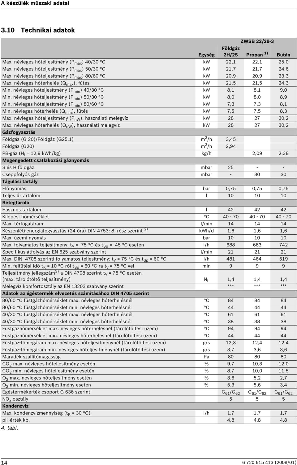 névleges hőteljesítmény (P min ) 40/30 C kw 8, 8, 9,0 Min. névleges hőteljesítmény (P min ) 50/30 C kw 8,0 8,0 8,9 Min. névleges hőteljesítmény (P min ) 80/60 C kw 7,3 7,3 8, Min.