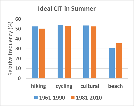 Climatie Index for Tourism (CIT) de Freitas, 2008 Climate Index for