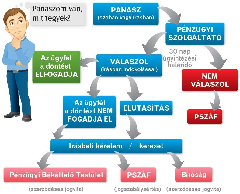 A panaszkezelés rendje: I. A panasz bejelentésének módjai 1. Szóbeli panasz: személyesen, telefonon. 2.