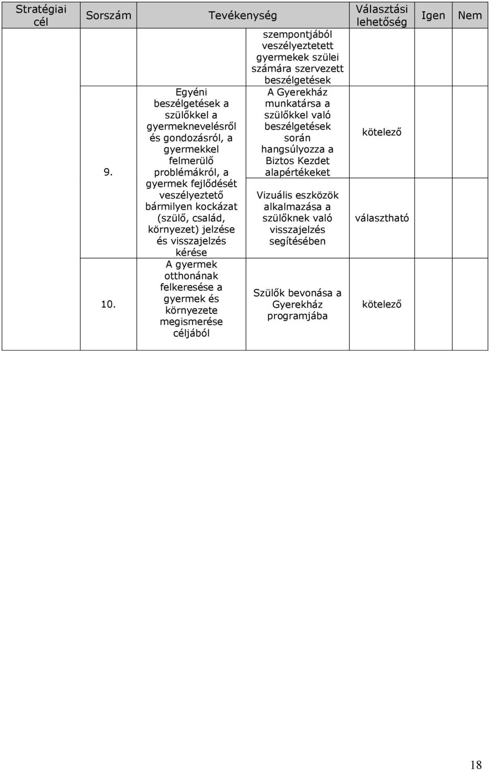 család, környezet) jelzése és visszajelzés kérése A gyermek otthonának felkeresése a gyermek és környezete megismerése céljából Tevékenység szempontjából veszélyeztetett