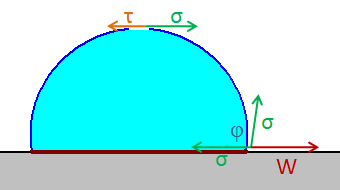 Liposzómák kitapadása és kiszakadása A k = k 0 a 2 exp πτ2 /σ k B T dv dt = 2 3 r 3 η σ c d