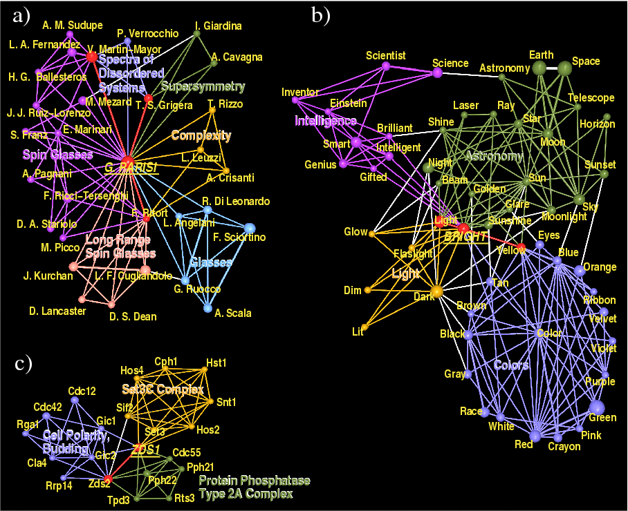 Átfedő hálózati csoportok azonosítása (k-klikk perkoláció) társszerzőségi, szóasszociációs