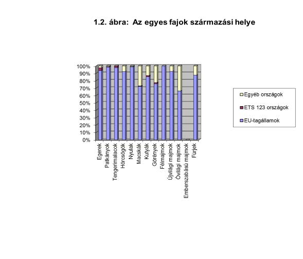 1999 óta nem számoltak be emberszabású majmok felhasználásáról az EU-ban.