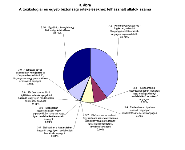 2008-hoz képest nem sokban változott az ipari vagy mezőgazdasági rendeltetésű termékek toxikológiai vizsgálataihoz felhasznált állatok száma, de nettó növekedés figyelhető meg a potenciálisan