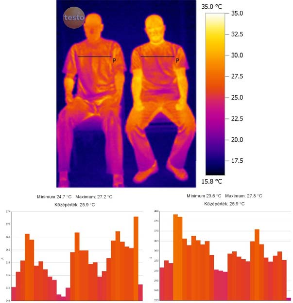 A termovíziós méréseket 15 C, 20 C és 25 C környezeti hőmérsékleten végeztem. A 3.1. ábra mutatja a 15 C hőmérsékleten a termikus műember (középen) és az élő alanyok testfelületének hőmérsékletét.