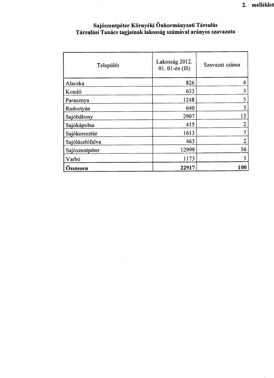 01-en ([0) Szavazat szama Alacska 826 4 Kond6 633 3 Parasznya 1248 5 Radostyan 640 3