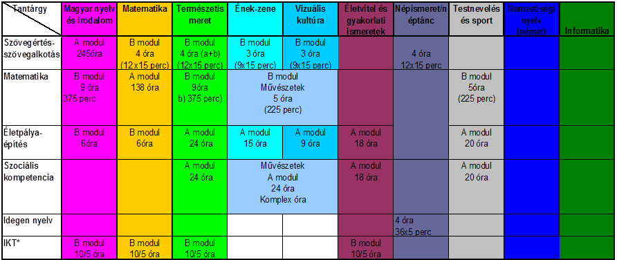 Kompetencia alapú oktatás óra és