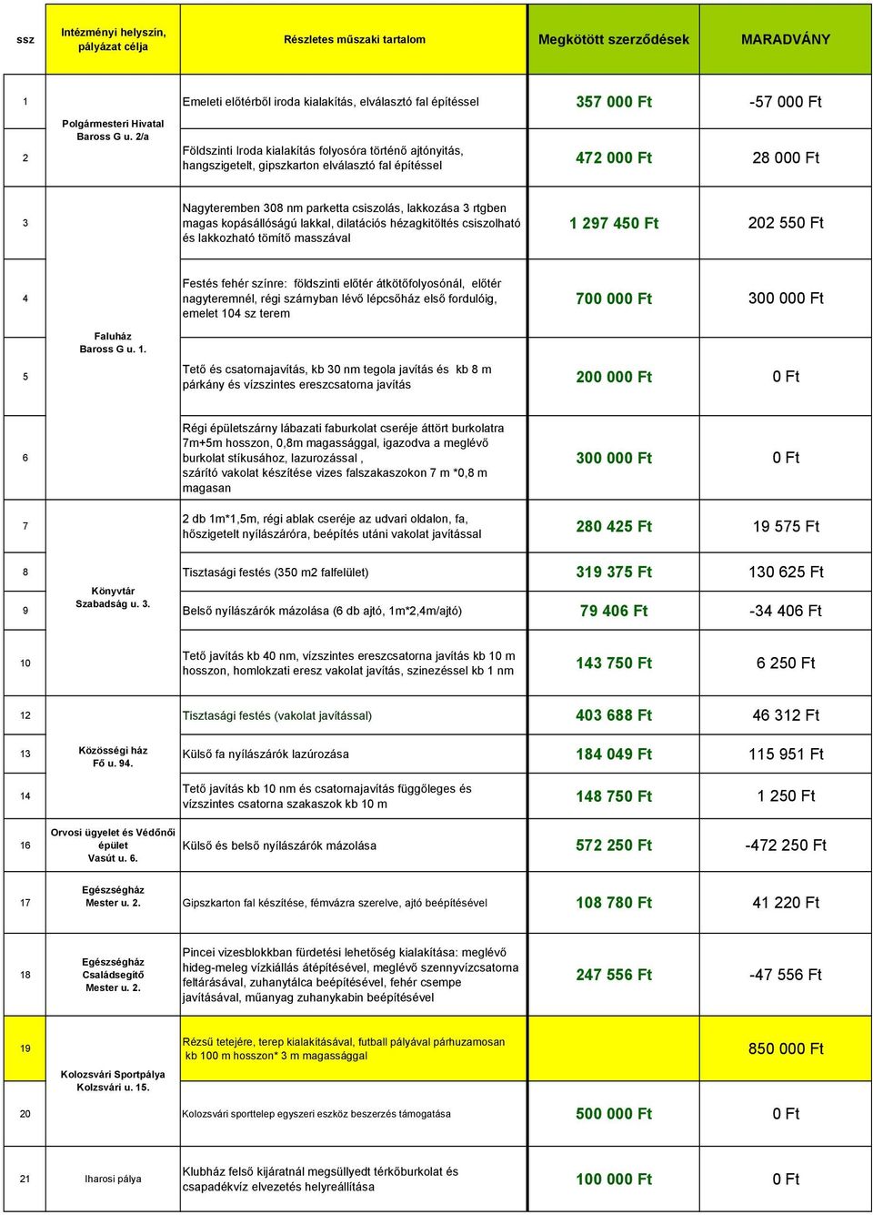 2/a Földszinti Iroda kialakítás folyosóra történő ajtónyitás, hangszigetelt, gipszkarton elválasztó fal építéssel 472 000 Ft 28 000 Ft 3 Nagyteremben 308 nm parketta csiszolás, lakkozása 3 rtgben