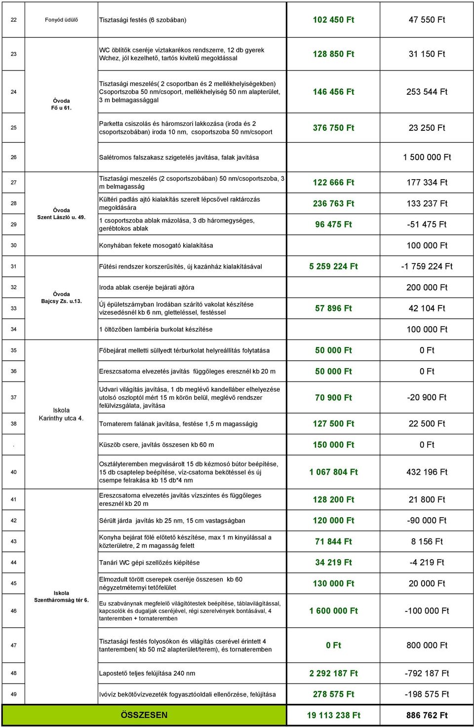 Tisztasági meszelés( 2 csoportban és 2 mellékhelyiségekben) Csoportszoba 50 nm/csoport, mellékhelyiség 50 nm alapterület, 3 m belmagassággal 146 456 Ft 253 544 Ft 25 Parketta csiszolás és háromszori