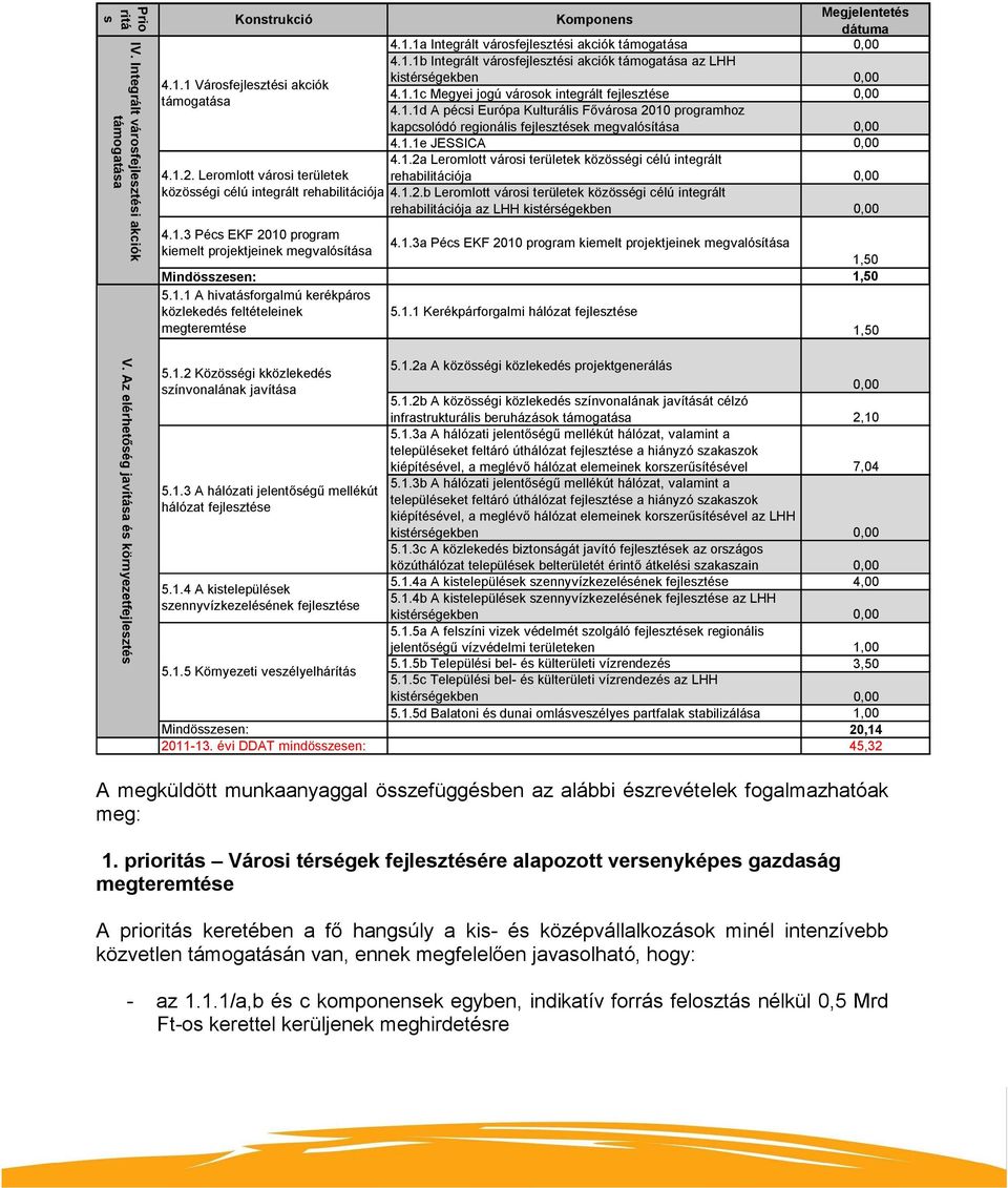 1.1c Megyei jogú városok integrált 4.1.1d A pécsi Európa Kulturális Fővárosa 2010 programhoz kapcsolódó regionális k megvalósítása 4.1.1e JESSICA 4.1.2a Leromlott városi területek közösségi célú integrált rehabilitációja 4.