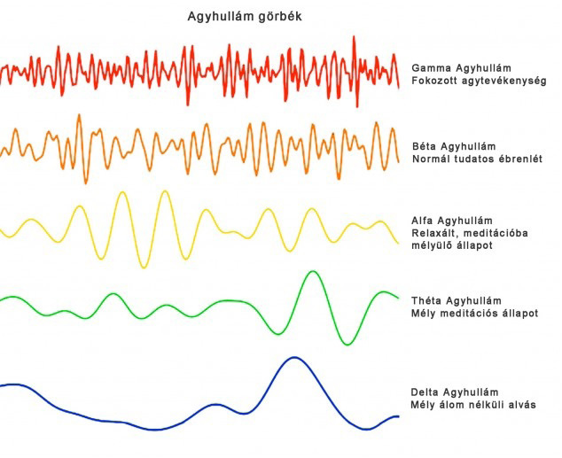 kapott agyhullám típusok kiértékelésén alapul. Ezen érzékelt agyhullám erősségek kiértékelését az EEG heaset-ben lévő mikrovezérlőn futó algoritmus végezi.