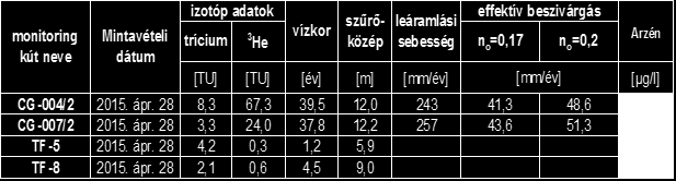 Effektív beszivárgás becslése 3 He/ 3 H