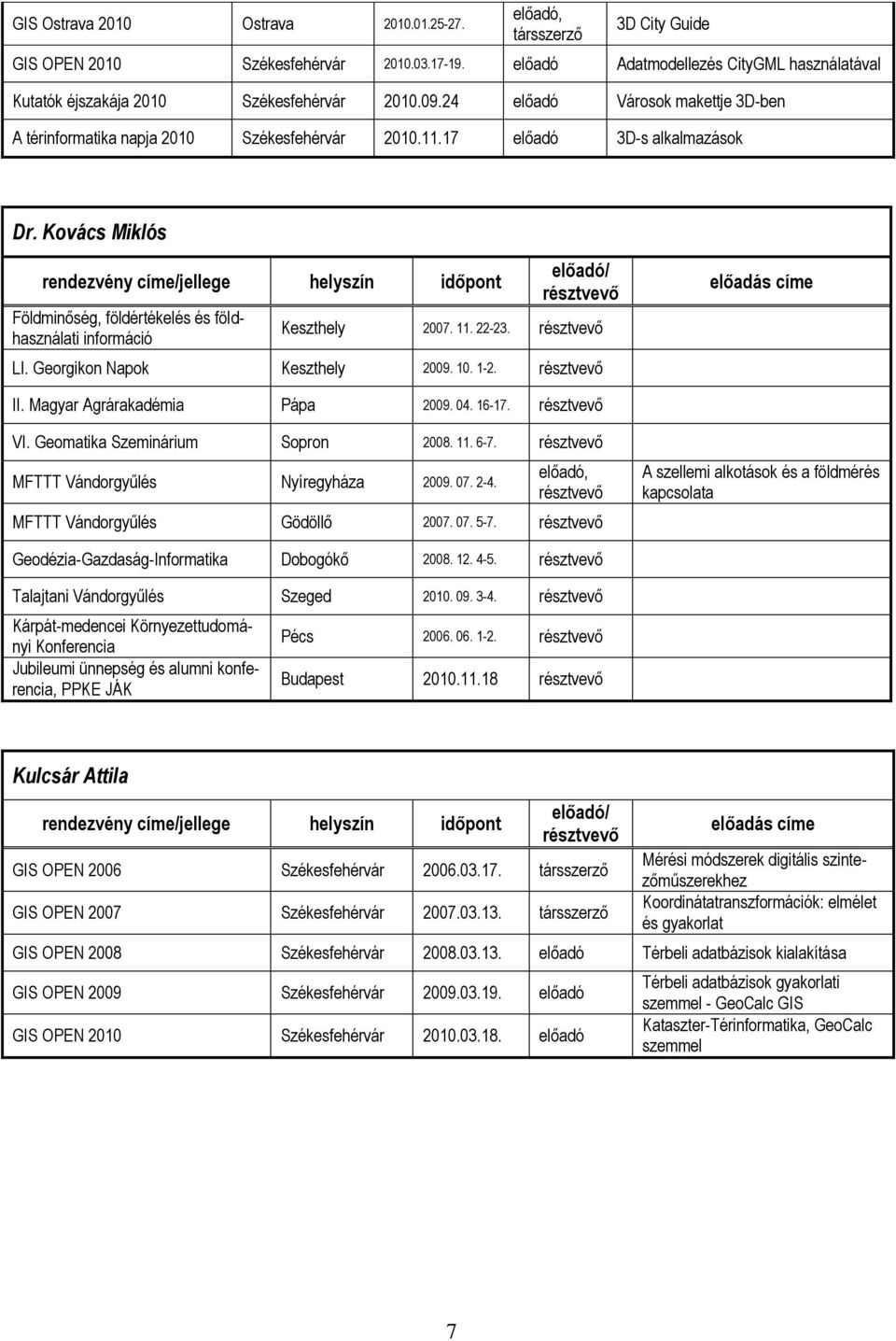 Georgikon Napok Keszthely 2009. 10. 1-2. II. Magyar Agrárakadémia Pápa 2009. 04. 16-17. VI. Geomatika Szeminárium Sopron 2008. 11. 6-7. MFTTT Vándorgyűlés Nyíregyháza 2009. 07. 2-4.