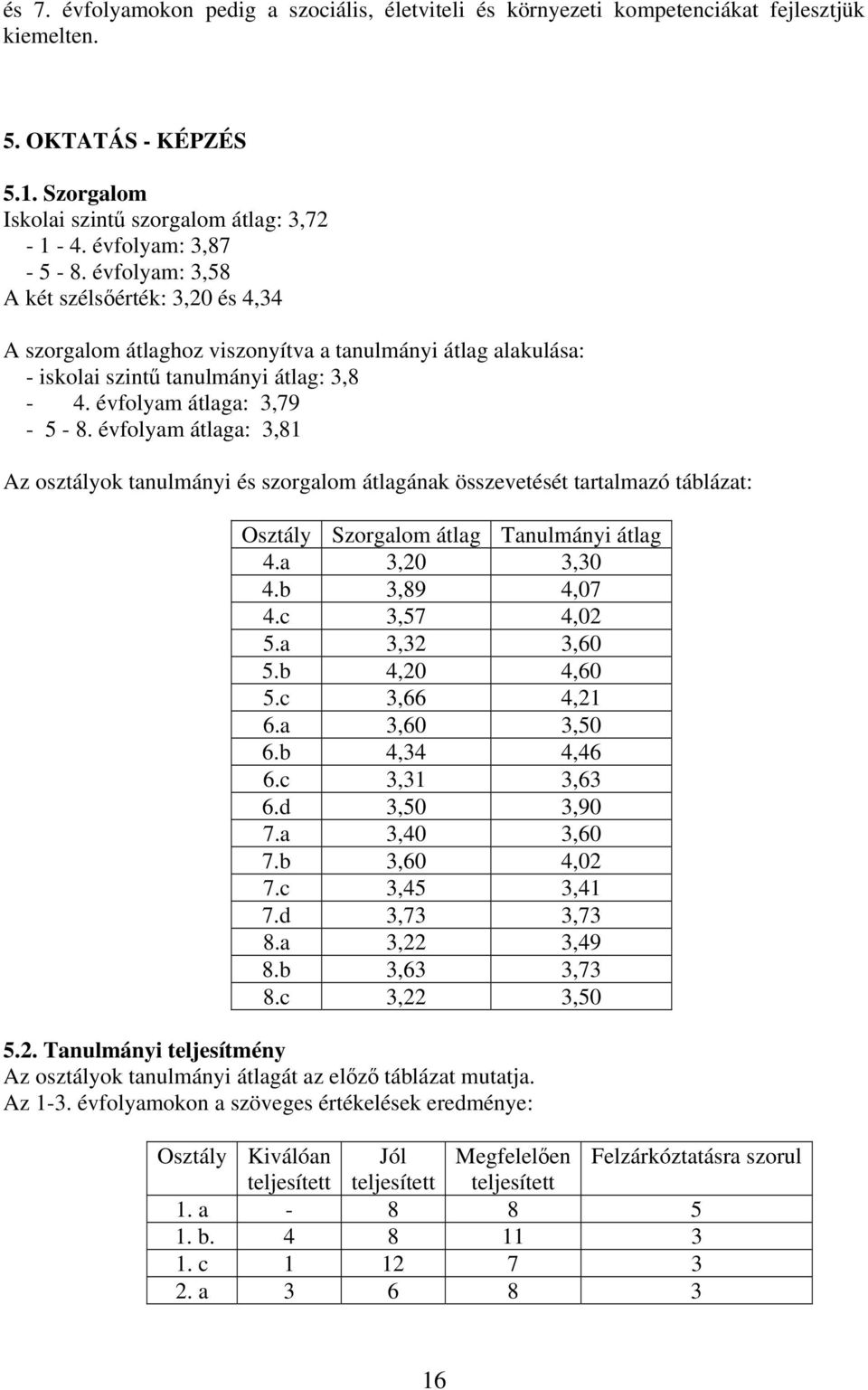 évfolyam átlaga: 3,79-5 - 8. évfolyam átlaga: 3,81 Az osztályok tanulmányi és szorgalom átlagának összevetését tartalmazó táblázat: Osztály Szorgalom átlag Tanulmányi átlag 4.a 3,20 3,30 4.