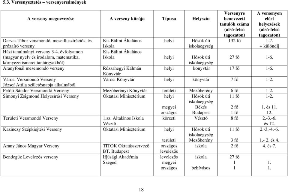 helyi Hősök úti iskolaegység Rózsahegyi Kálmán Könyvtár Versenyre benevezett tanulók száma (alsó-felső tagozaton) A versenyen elért helyezések (alsó-felső tagozaton) 132 fő 1-7. + különdíj 27 fő 1-6.