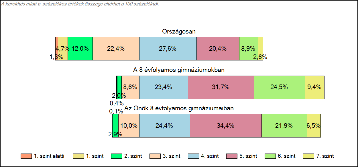 1c Képességeloszlás Az országos eloszlás, valamint a tanulók eredményei a 8 évfolyamos gimnáziumokban és az Önök 8