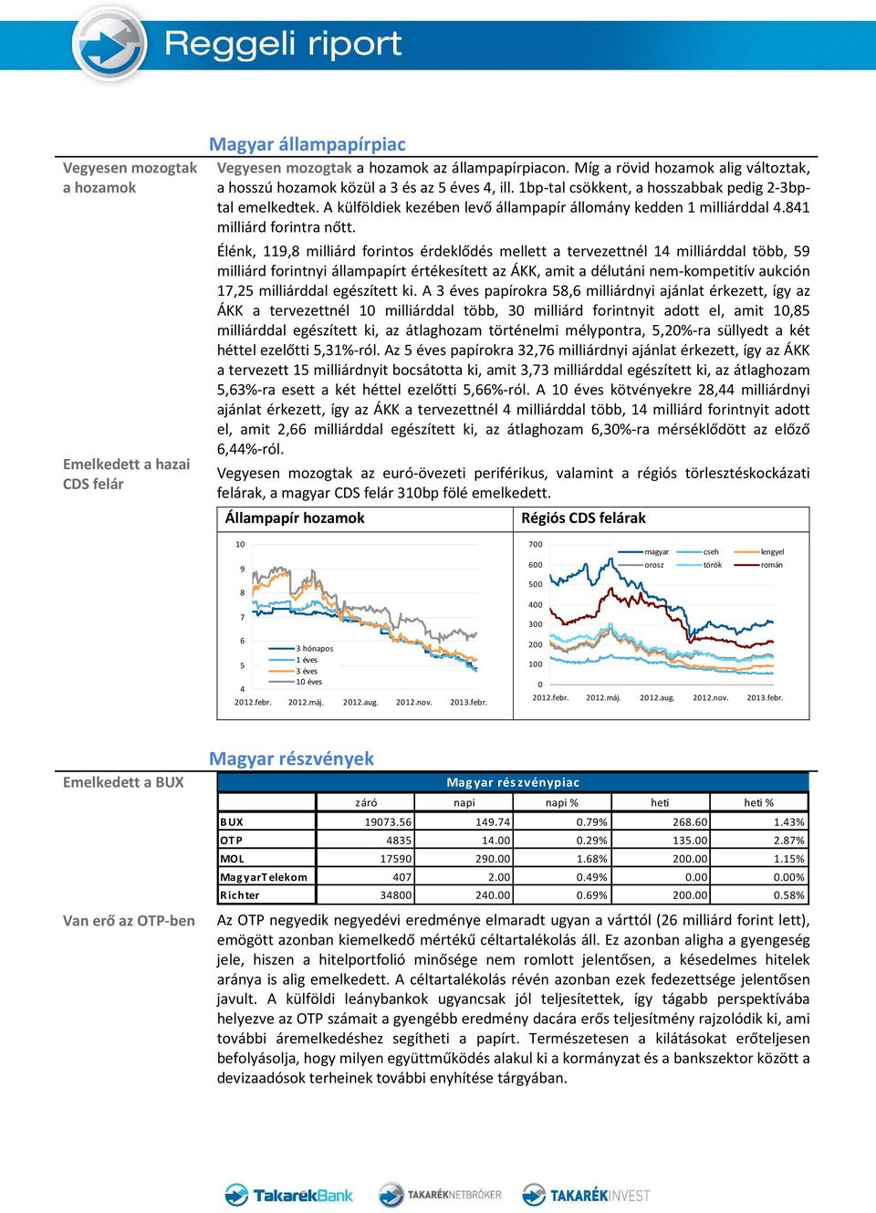 A külföldiek kezében levő állampapír állomány kedden 1 milliárddal 4.841 milliárd forintra nőtt.