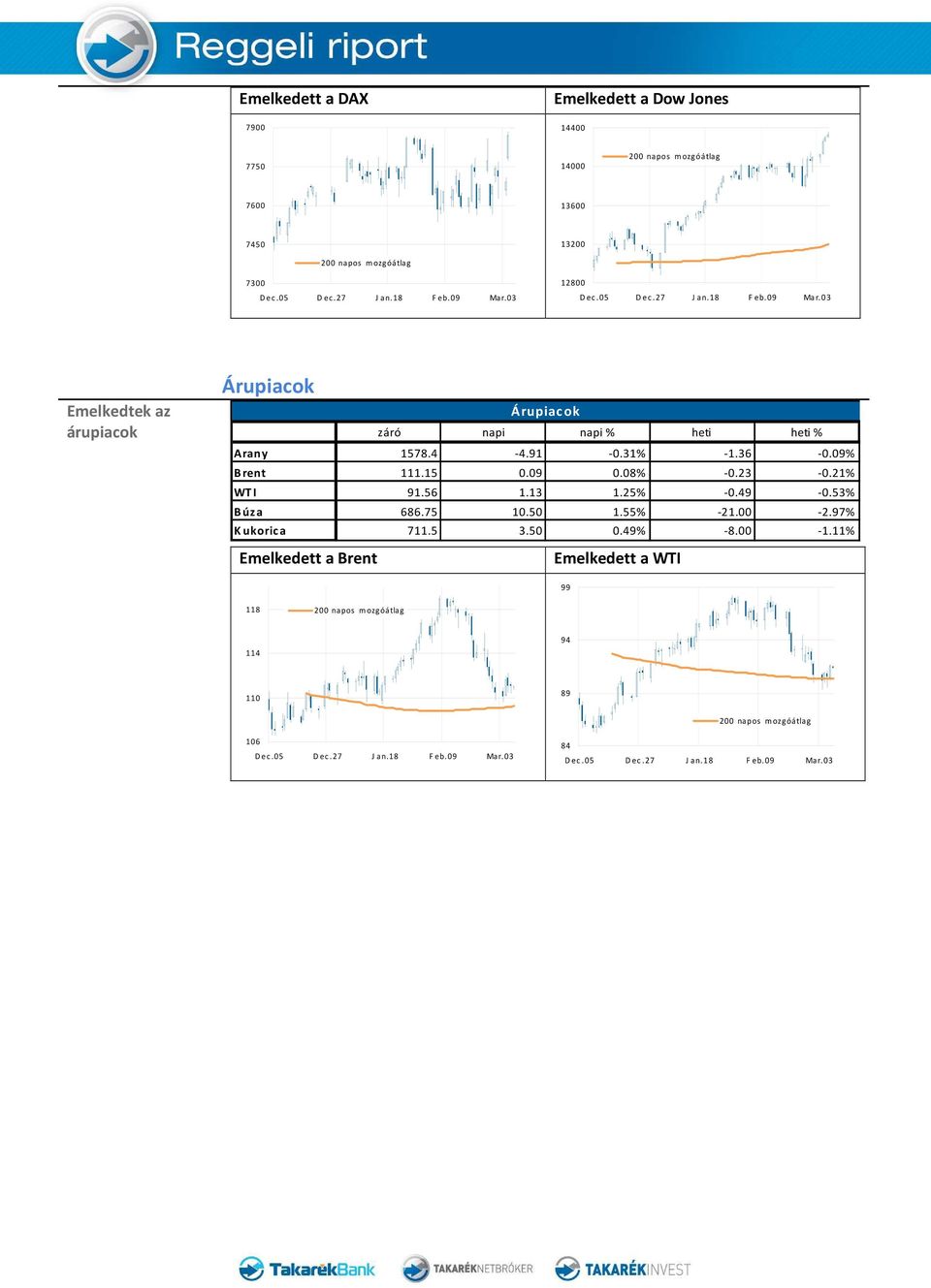 36-0.09% B rent 111.15 0.09 0.08% -0.23-0.21% WT I 91.56 1.13 1.25% -0.49-0.53% B úza 686.75 10.50 1.