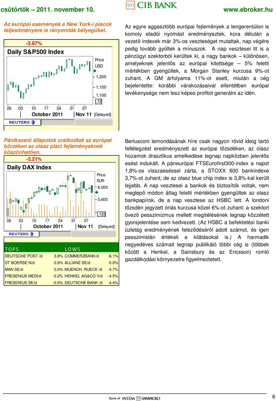 délután a vezetı indexek már 3%-os veszteséget mutattak, nap végére pedig tovább győltek a mínuszok.